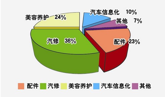 汽車后服務(wù)消費支出比