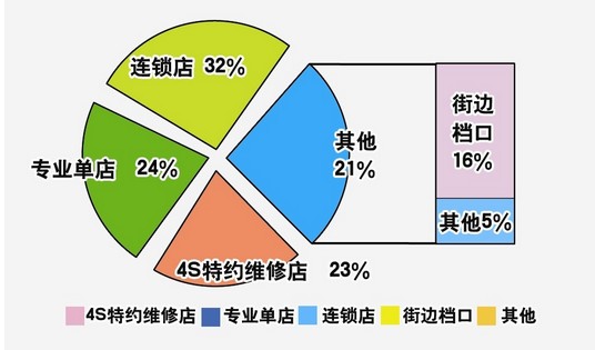 汽車后服務(wù)消費場所