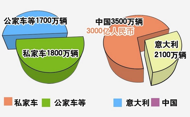 汽車后市場規(guī)模