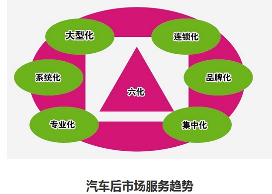 汽車后市場服務(wù)趨勢