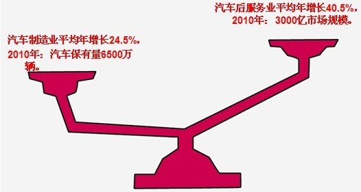 汽車后市場潛力圖